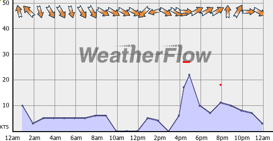 Current Wind Graph