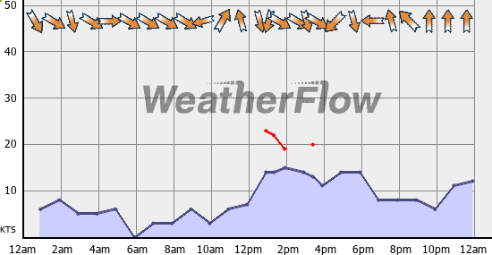 Current Wind Graph