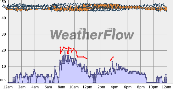 Current Wind Graph