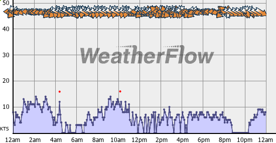 Current Wind Graph