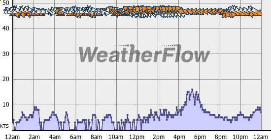 Current Wind Graph