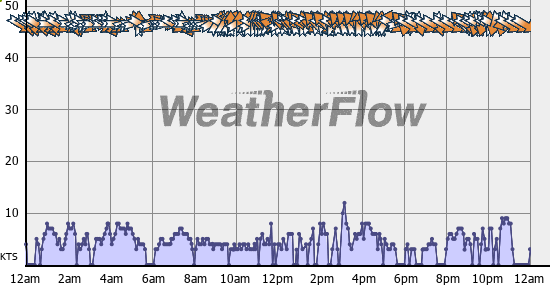 Current Wind Graph