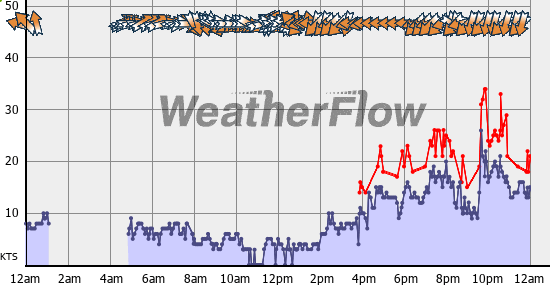 Current Wind Graph