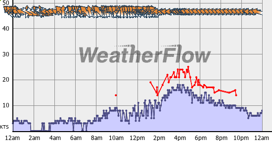 Current Wind Graph