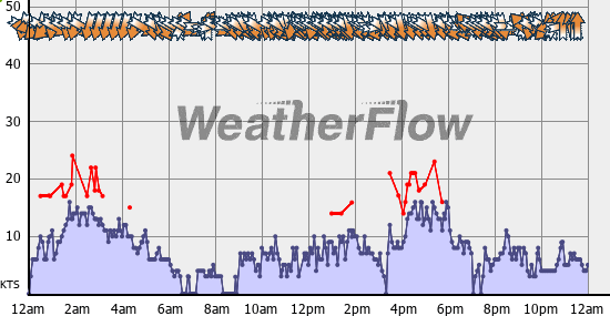 Current Wind Graph