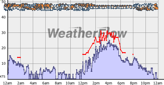 Current Wind Graph
