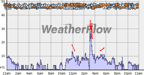 Current Wind Graph
