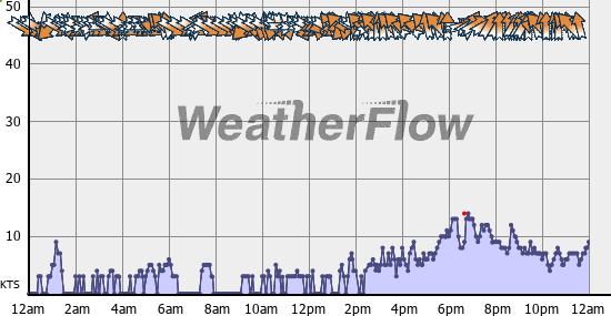 Current Wind Graph