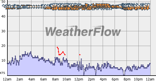 Current Wind Graph