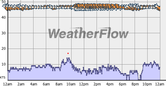Current Wind Graph