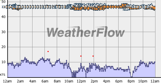 Current Wind Graph