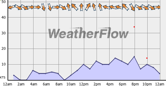Current Wind Graph