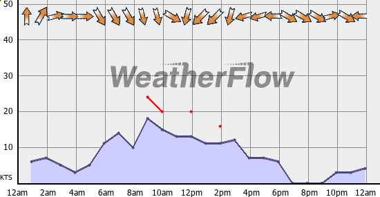 Current Wind Graph