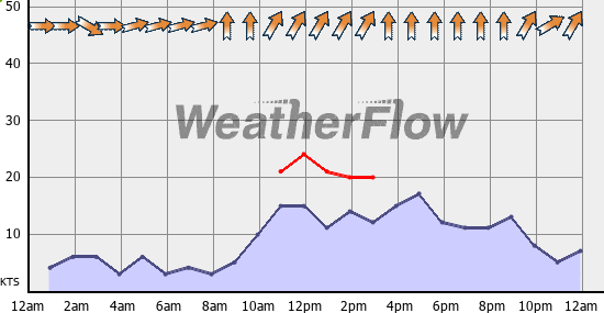 Current Wind Graph