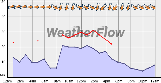 Current Wind Graph