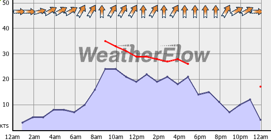 Current Wind Graph