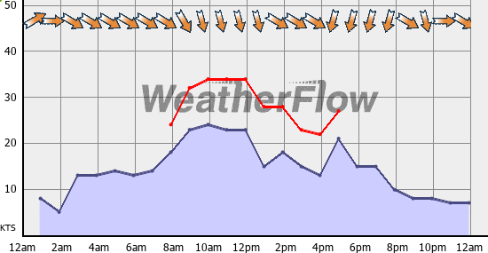Current Wind Graph