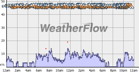 Current Wind Graph