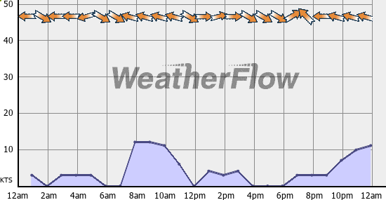 Current Wind Graph