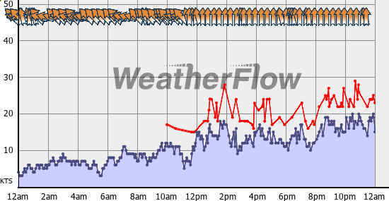 Current Wind Graph