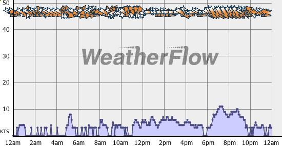 Current Wind Graph
