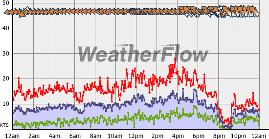 Current Wind Graph