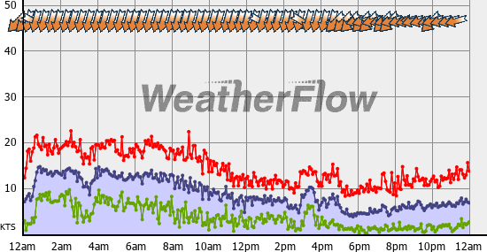 Current Wind Graph