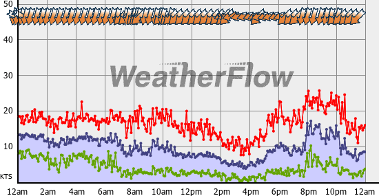 Current Wind Graph