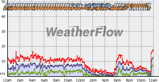 Current Wind Graph