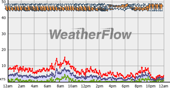 Current Wind Graph