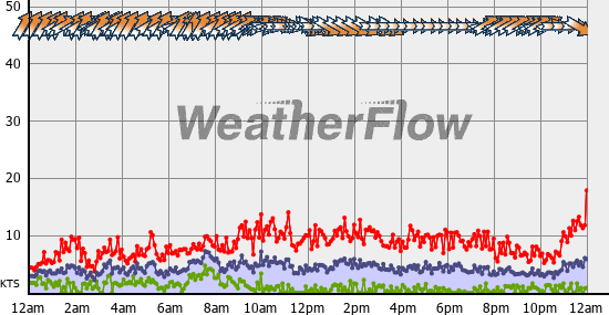 Current Wind Graph