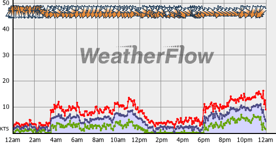 Current Wind Graph