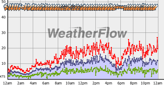 Current Wind Graph