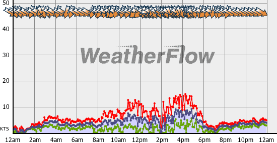 Current Wind Graph