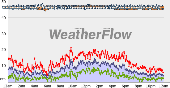 Current Wind Graph