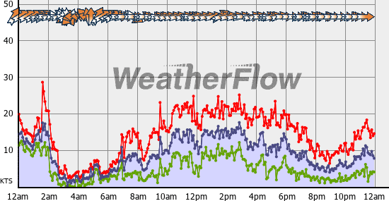 Current Wind Graph