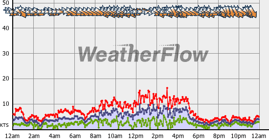 Current Wind Graph