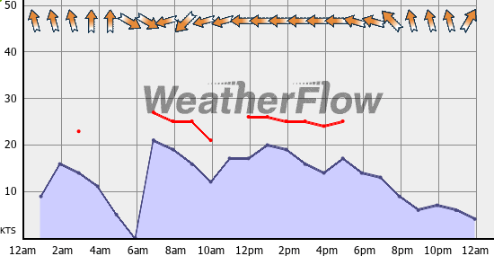 Current Wind Graph