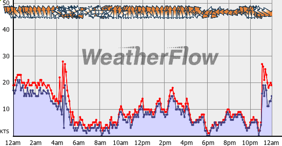 Current Wind Graph