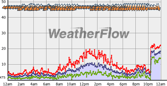 Current Wind Graph