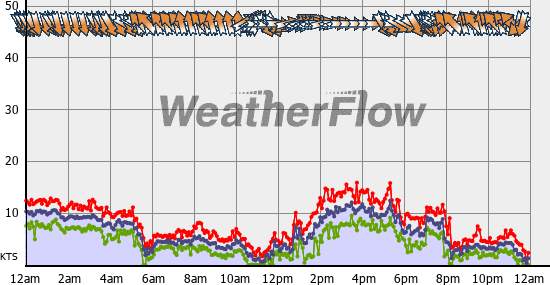 Current Wind Graph