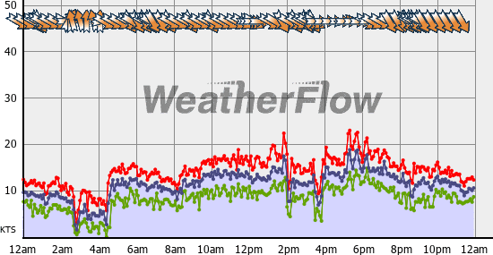 Current Wind Graph