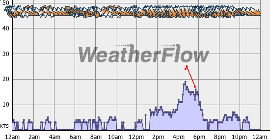 Current Wind Graph