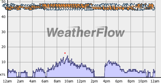 Current Wind Graph