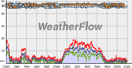 Current Wind Graph