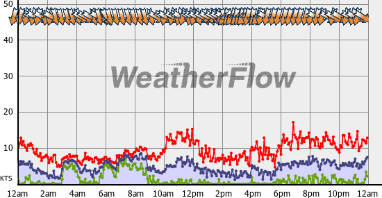 Current Wind Graph