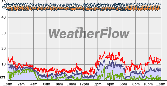 Current Wind Graph