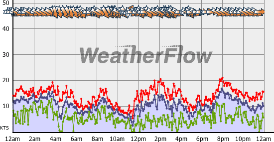 Current Wind Graph