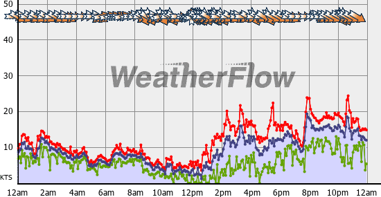 Current Wind Graph