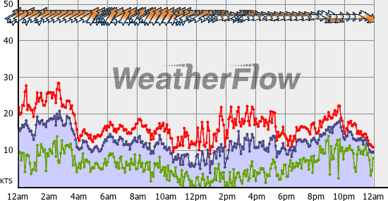 Current Wind Graph